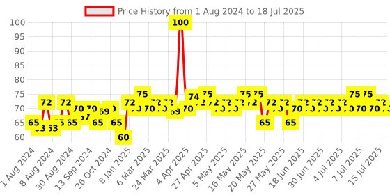 myntra.com Ikonic Basics IKB-708C Nail Buffer - Black & Purple ikonic Price History Graph from 1 Aug 2024 to 15 Jul 2025