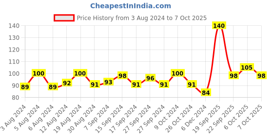 myntra.com Ikonic Basics IKB-711C Toe Nail Clipper - Orange ikonic Price History Graph from 3 Aug 2024 to 7 Oct 2025