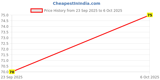 myntra.com Ikonic Basics IKB -726K Cuticle Trimmer - Black ikonic Price History Graph from 23 Sep 2025 to 6 Oct 2025