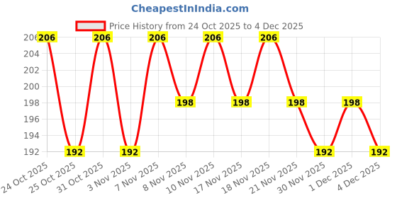 myntra.com Ikonic Basics Nail Manager Large IKB-232C - Silver-Toned ikonic Price History Graph from 24 Oct 2025 to 4 Dec 2025