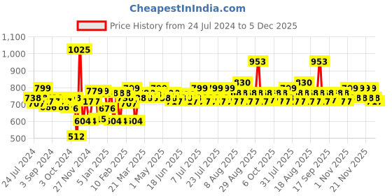 myntra.com Ikonic Black Blow Dry Brush Chameleon CCB43 - 32 mm ikonic Price History Graph from 24 Jul 2024 to 5 Dec 2025