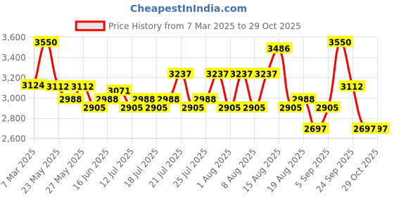 myntra.com Ikonic Conical Tong Curler 19mm - Black & Gold-Toned ikonic Price History Graph from 7 Mar 2025 to 29 Oct 2025