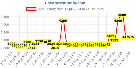 myntra.com IKONIC CURLING TONG IK CT 38 ikonic Price History Graph from 17 Jul 2024 to 23 Oct 2025
