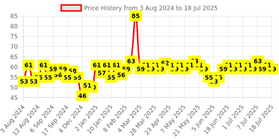 myntra.com Ikonic IKB-712C Basics 4-in-1 Nail Buffer - Blue & Green ikonic Price History Graph from 3 Aug 2024 to 15 Jul 2025