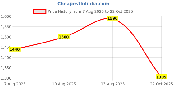 myntra.com Ikonic klaer Colourblocked Crepe Fit & Flare Midi Dress ikonic klaer Price History Graph from 7 Aug 2025 to 22 Oct 2025