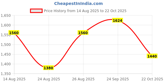 myntra.com Ikonic klaer Colourblocked Crepe Fit & Flare Midi Dress ikonic klaer Price History Graph from 14 Aug 2025 to 22 Oct 2025