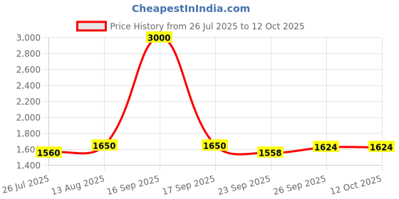 myntra.com Ikonic klaer Colourblocked Fit & Flare Midi Dress ikonic klaer Price History Graph from 26 Jul 2025 to 12 Oct 2025
