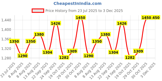 myntra.com Ikonic klaer Colourblocked Fit & Flare Midi Dress ikonic klaer Price History Graph from 23 Jul 2025 to 3 Dec 2025