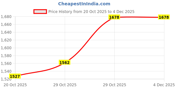 myntra.com Ikonic klaer Shirt Collar Button-Down Basic Jumpsuit ikonic klaer Price History Graph from 20 Oct 2025 to 4 Dec 2025