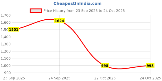 myntra.com Ikonic klaer Tropical Printed Wrap Midi Dress ikonic klaer Price History Graph from 23 Sep 2025 to 24 Oct 2025
