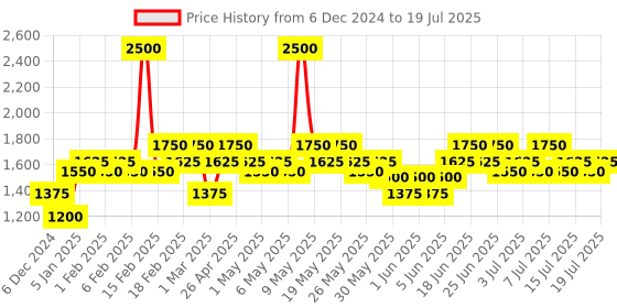 myntra.com Ikonic Me 2 in 1 Straight & Curl Wide Hair Styler with Dual-Function - Black & Teal ikonic Price History Graph from 6 Dec 2024 to 15 Jul 2025