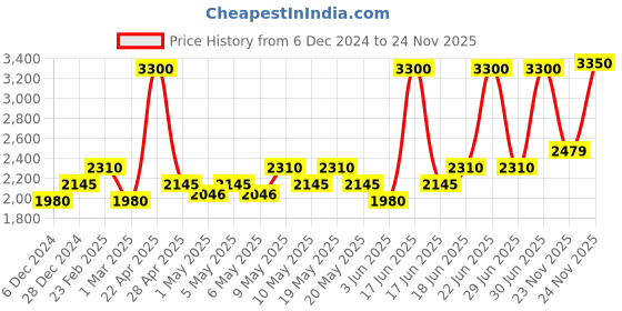 myntra.com Ikonic Me 3 in 1 Express Hair Styler with Ceramic Titanium Tourmaline Coated Brush Head - Pink ikonic Price History Graph from 6 Dec 2024 to 24 Nov 2025