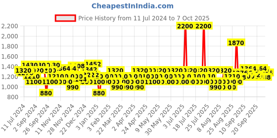 myntra.com Ikonic Me Beard and Body Trimmer with Upto 90 Minutes Runtime - Blue ikonic Price History Graph from 11 Jul 2024 to 7 Oct 2025