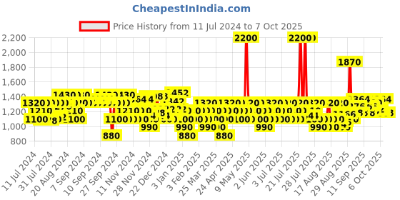 myntra.com Ikonic Me Beard and Body Trimmer with Upto 90 Minutes Runtime - Silver ikonic Price History Graph from 11 Jul 2024 to 7 Oct 2025