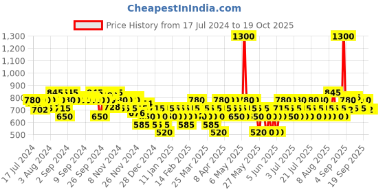 myntra.com Ikonic Me Groom & Trim Upto 50 Minutes Runtime Trimmer - Black & Grey ikonic Price History Graph from 17 Jul 2024 to 17 Oct 2025
