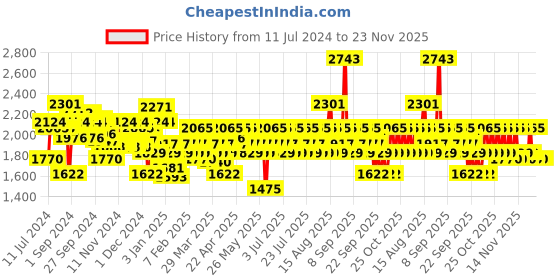 myntra.com Ikonic Me RIO Trimmer - Yellow & Black ikonic Price History Graph from 11 Jul 2024 to 23 Nov 2025