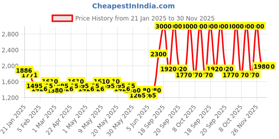 myntra.com Ikonic Me Ultralight 2000W Hair Dryer with Nozzle, Diffuser, Hot Cold Air - Black ikonic Price History Graph from 21 Jan 2025 to 30 Nov 2025