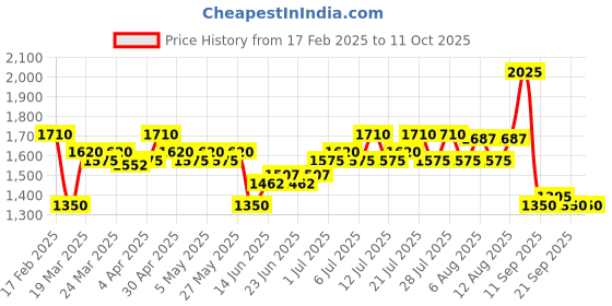myntra.com Ikonic Men Bullet Shaver with Powerfull Motor & Extended Battery Life Upto 45 Min - Yellow ikonic Price History Graph from 17 Feb 2025 to 11 Oct 2025