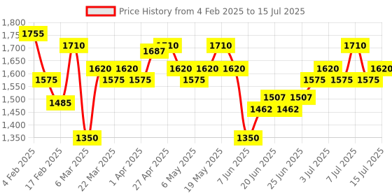 myntra.com Ikonic Men Bullet Shaver with Powerfull Motor & Extended Battery Life Upto 45 Mins - Red ikonic Price History Graph from 4 Feb 2025 to 15 Jul 2025