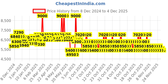 myntra.com Ikonic Professional Finishing Line Hair Straightener with Japanese & Ionic Technology - Grey ikonic Price History Graph from 8 Dec 2024 to 4 Dec 2025