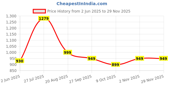 myntra.com IKRASS A-Line Midi Dress ikrass Price History Graph from 2 Jun 2025 to 28 Nov 2025