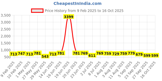 myntra.com IKRASS A-Line Midi Dress ikrass Price History Graph from 9 Feb 2025 to 15 Oct 2025