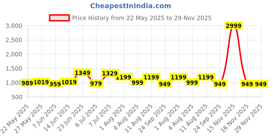 myntra.com IKRASS Abstract Printed Embroidered Midi Dress ikrass Price History Graph from 22 May 2025 to 28 Nov 2025