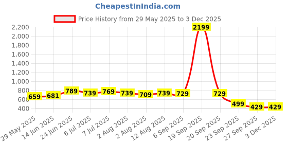 myntra.com IKRASS Checked Bell Sleeve Regular Top ikrass Price History Graph from 29 May 2025 to 1 Dec 2025
