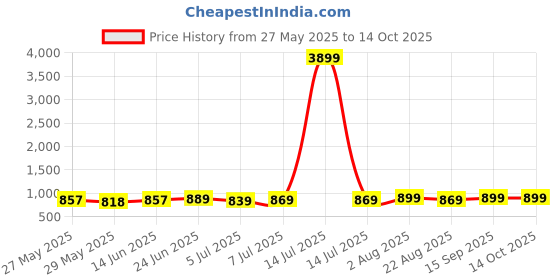 myntra.com IKRASS Chevron Printed A Line Kurta ikrass Price History Graph from 27 May 2025 to 14 Oct 2025
