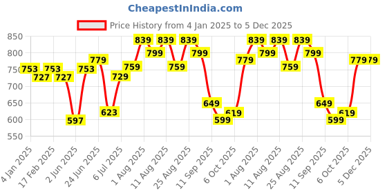 myntra.com IKRASS  Chevron Printed Kantha Work Keyhole Neck Cotton A-Line Kurta ikrass Price History Graph from 4 Jan 2025 to 5 Dec 2025