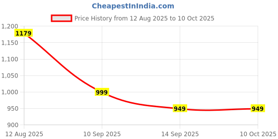 myntra.com IKRASS Chevron Printed Mandarin Collar Anarkali Kurta With Dupatta ikrass Price History Graph from 12 Aug 2025 to 10 Oct 2025