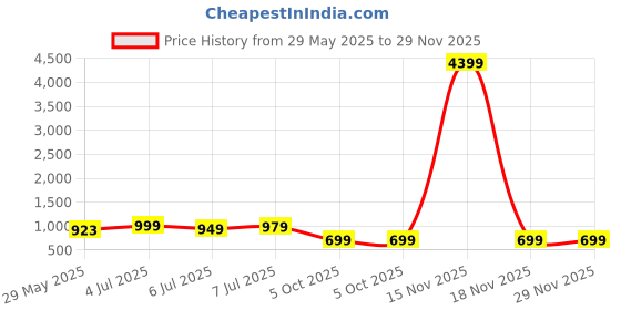 myntra.com IKRASS Embroidered Flared Sleeve Empire Maxi Dress ikrass Price History Graph from 29 May 2025 to 29 Nov 2025