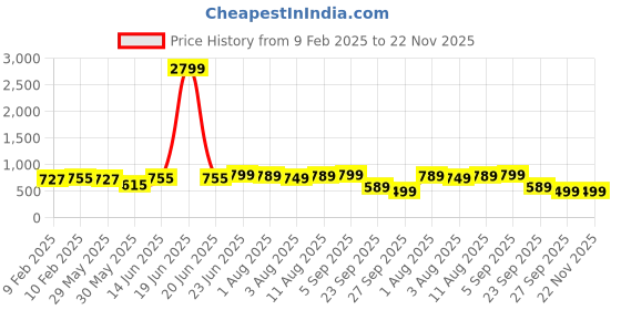 myntra.com IKRASS Ethnic Motifs Print Bell Sleeve A-Line Midi Dress ikrass Price History Graph from 9 Feb 2025 to 22 Nov 2025