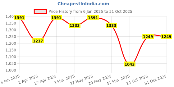 myntra.com IKRASS Ethnic Motifs Printed Pleated A-Line Kurta with Trousers & Dupatta ikrass Price History Graph from 6 Jan 2025 to 31 Oct 2025