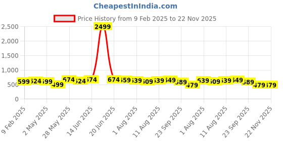 myntra.com IKRASS Fit & Flare Dress ikrass Price History Graph from 9 Feb 2025 to 22 Nov 2025
