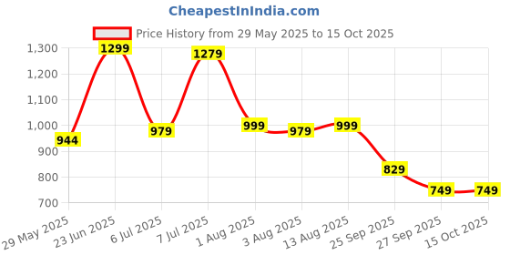 myntra.com IKRASS Fit and Flare Embroidered Midi Dress ikrass Price History Graph from 29 May 2025 to 15 Oct 2025