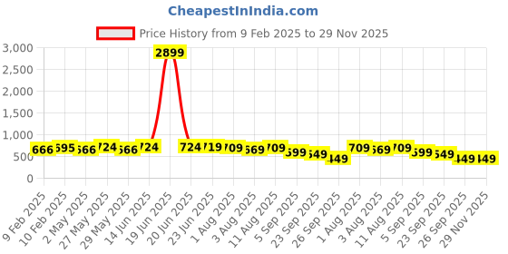 myntra.com IKRASS Floral Print A-Line Dress ikrass Price History Graph from 9 Feb 2025 to 29 Nov 2025