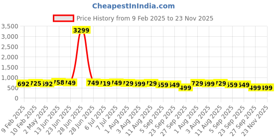 myntra.com IKRASS Floral Print A-Line Midi Dress ikrass Price History Graph from 9 Feb 2025 to 22 Nov 2025