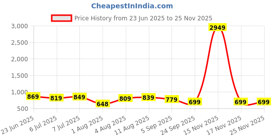 myntra.com IKRASS Floral Print Crepe A-Line Midi Dress ikrass Price History Graph from 23 Jun 2025 to 24 Nov 2025