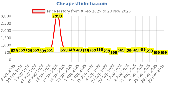 myntra.com IKRASS Floral Print One Shoulder A-Line Dress ikrass Price History Graph from 9 Feb 2025 to 23 Nov 2025