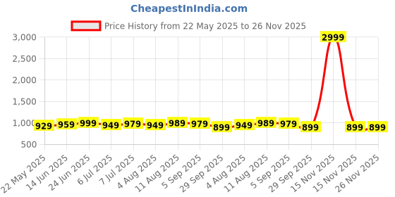 myntra.com IKRASS Floral Printed Anarkali Kurta ikrass Price History Graph from 22 May 2025 to 25 Nov 2025