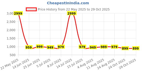 myntra.com IKRASS Floral Printed Anarkali Kurta ikrass Price History Graph from 22 May 2025 to 29 Oct 2025