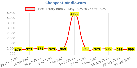 myntra.com IKRASS Floral Printed Anarkali Kurta ikrass Price History Graph from 29 May 2025 to 23 Oct 2025