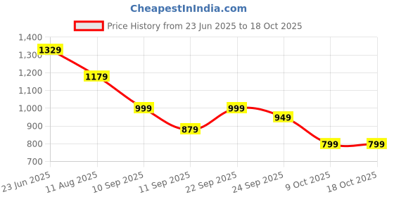myntra.com IKRASS Floral Printed Anarkali Kurta ikrass Price History Graph from 23 Jun 2025 to 18 Oct 2025
