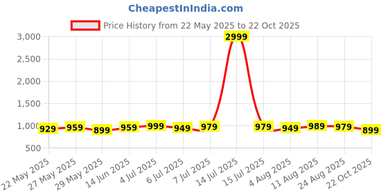 myntra.com IKRASS Floral Printed Boat Neck Anarkali Kurta ikrass Price History Graph from 22 May 2025 to 22 Oct 2025