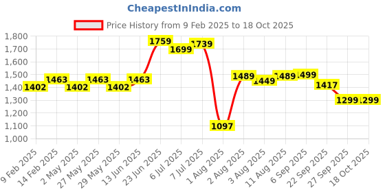 myntra.com IKRASS Floral Printed Empire Anarkali Kurta with Trousers & Dupatta ikrass Price History Graph from 9 Feb 2025 to 17 Oct 2025