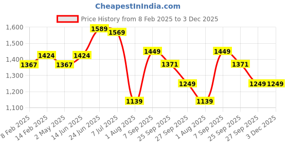 myntra.com IKRASS Floral Printed Empire Anarkali Kurta with Trousers & Dupatta ikrass Price History Graph from 8 Feb 2025 to 3 Dec 2025