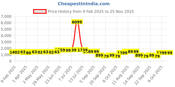 myntra.com IKRASS Floral Printed Empire Anarkali Kurta with Trousers & Dupatta ikrass Price History Graph from 9 Feb 2025 to 25 Nov 2025