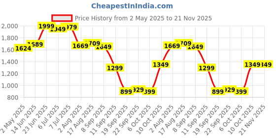 myntra.com IKRASS Floral Printed Empire Pure Cotton Anarkali Kurta with Trousers & Dupatta ikrass Price History Graph from 2 May 2025 to 20 Nov 2025