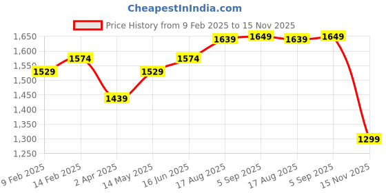 myntra.com IKRASS Floral Printed Empire Pure Cotton Anarkali Kurta with Trousers & Dupatta ikrass Price History Graph from 9 Feb 2025 to 15 Nov 2025